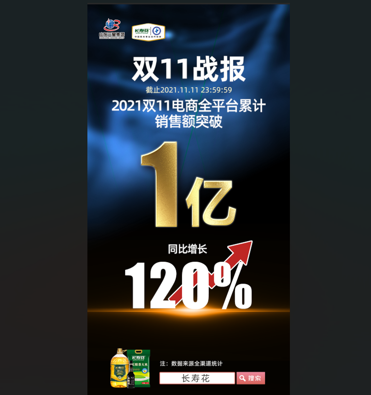 捷報(bào)！長壽花食品“雙11”線上銷售突破1億元，玉米油品牌店鋪銷售排名第一